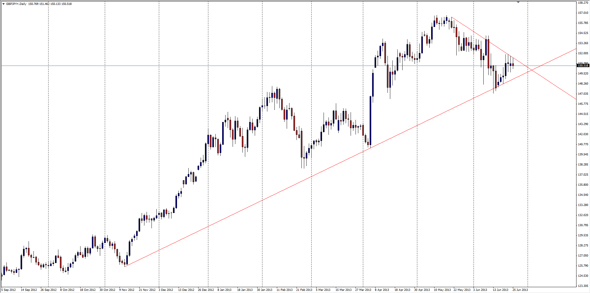 الرسم البياني اليومي للزوج الجنيه الإسترليني/الين الياباني